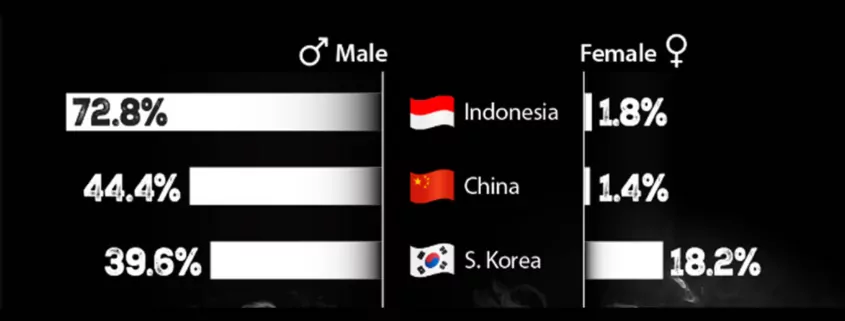 Asia Smoking Rates