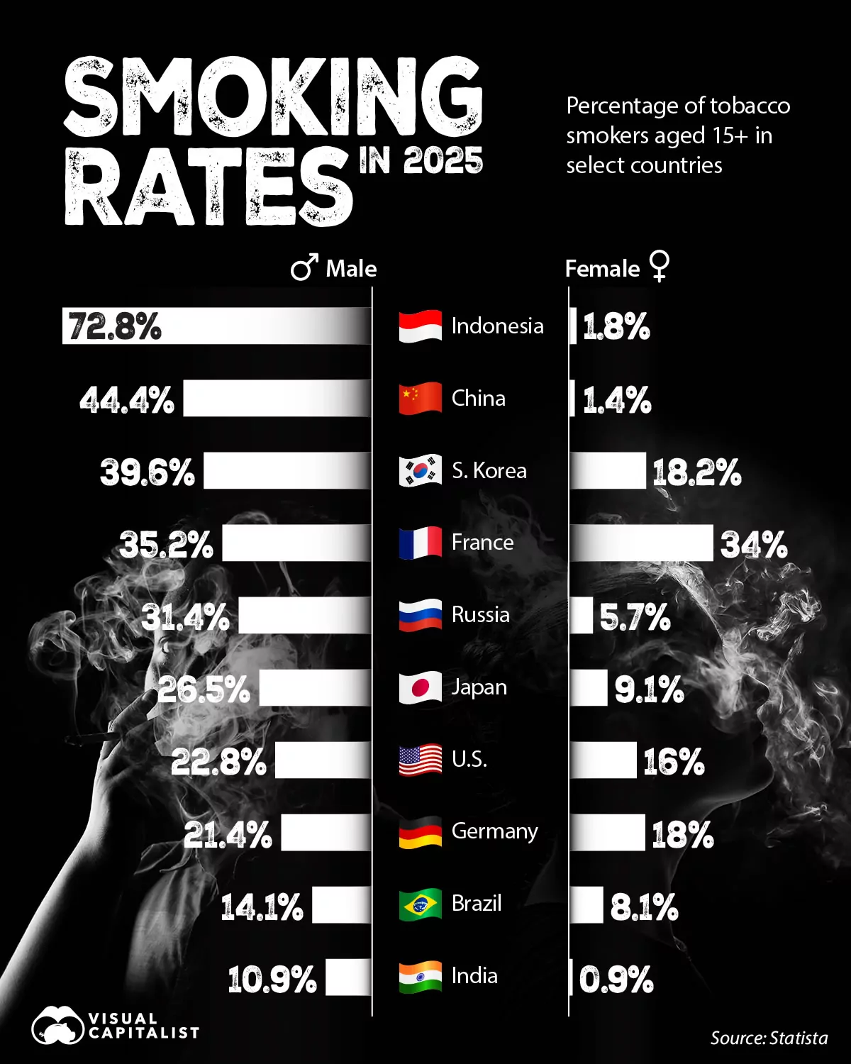 Smoking Rates by Country Smoking Rates by Country