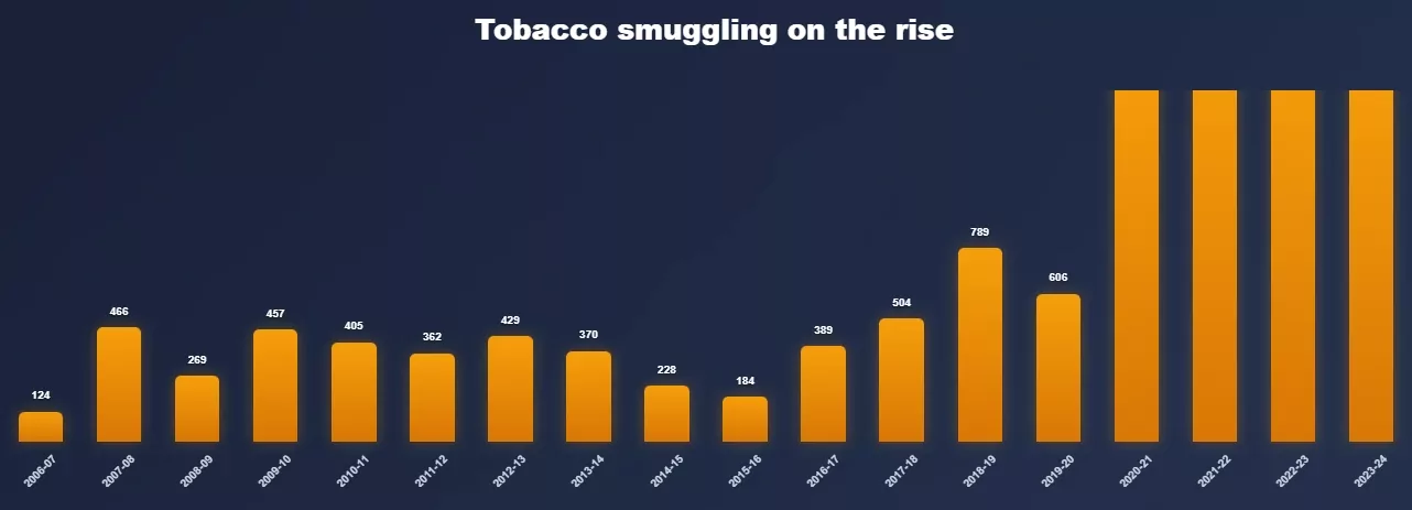 Tobacco smuggling on the rise