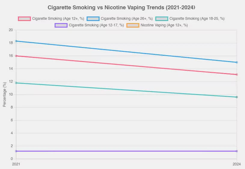 US Smoking Rates Fall as Vaping Rises: 2024 NSDUH Report 2 1753774057 US Smoking Rates Fall as Vaping Rises