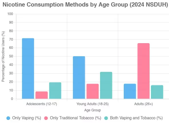 Who is Vaping vs Who is Smoking Who is Vaping vs Who is Smoking