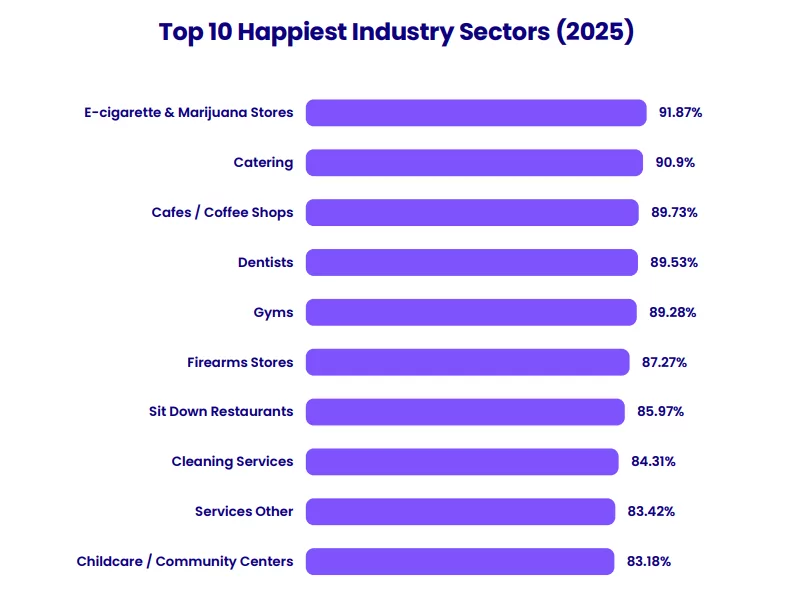 Top 10 Happiest Industry Sectors 2025 Top 10 Happiest Industry Sectors 2025