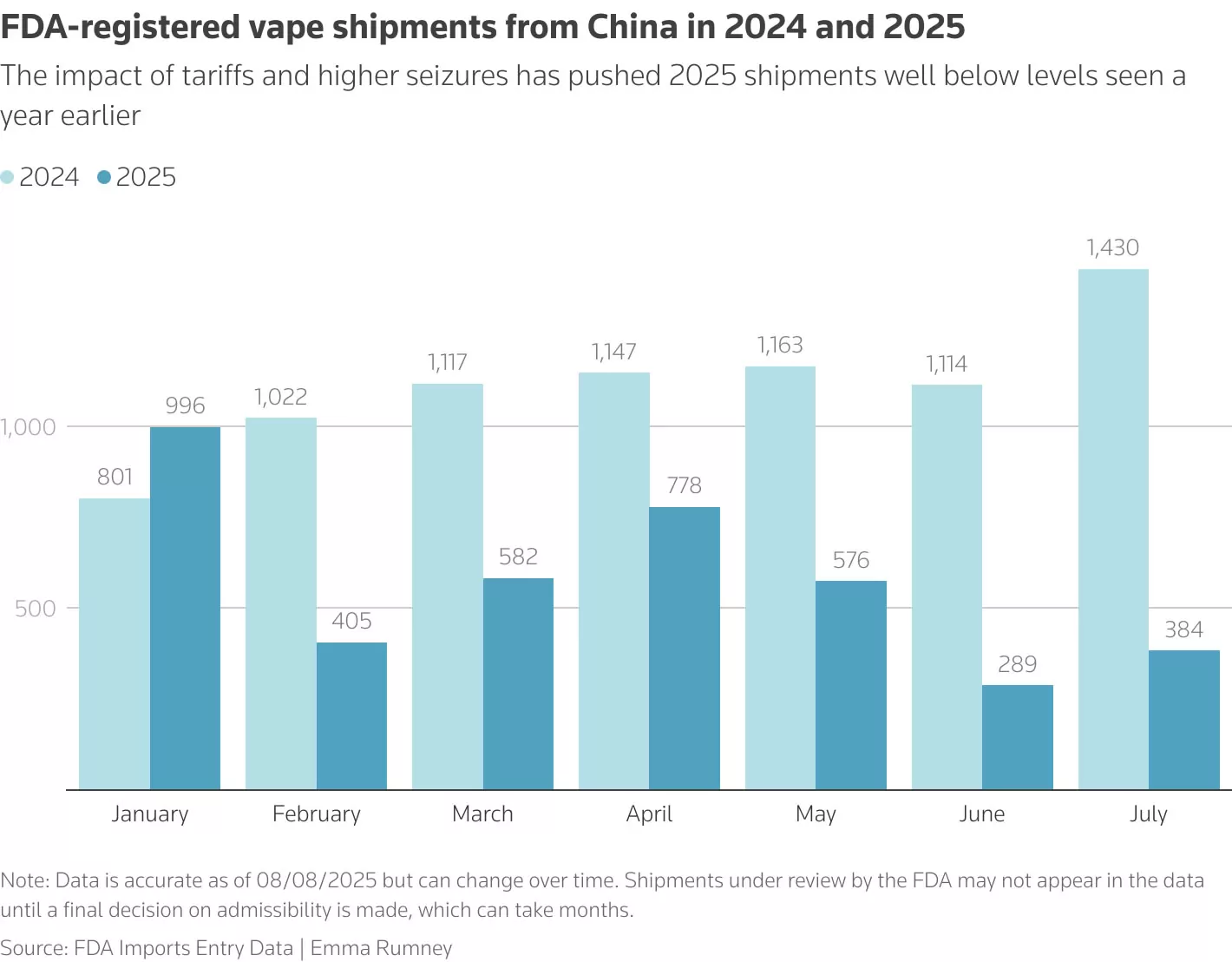 FDA registered vape shipments from China