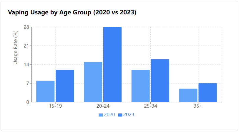 vaping usage by age group vaping usage by age group