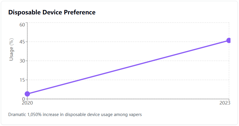 Disposable Device Preference Disposable Device Preference