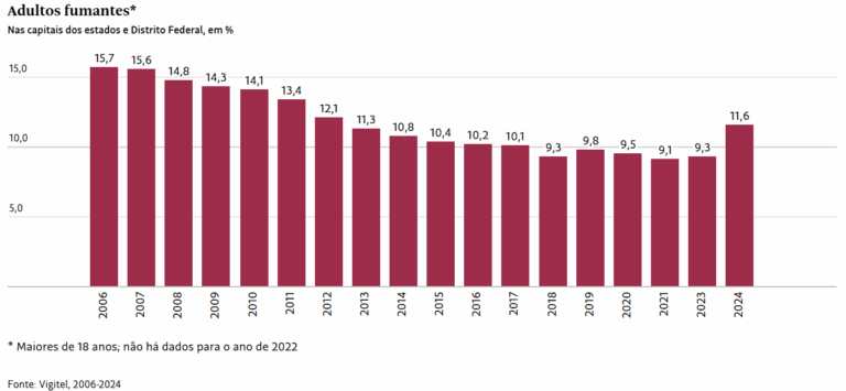 smokers increased in Brazil
