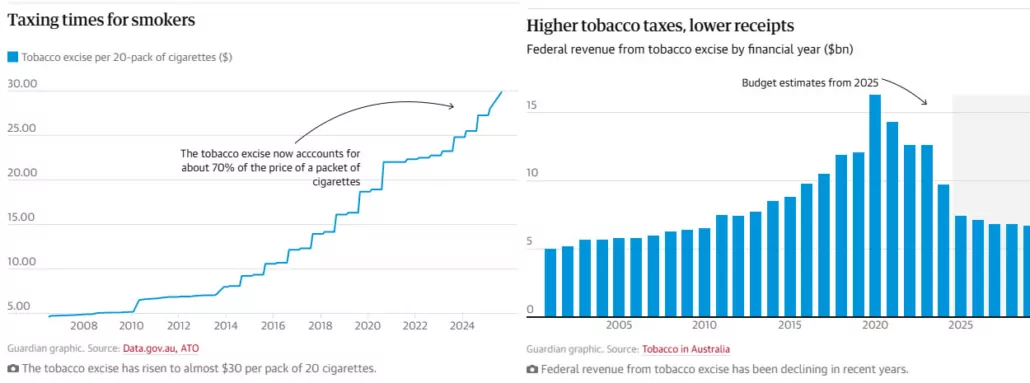 Australia Hikes Cigarette Tax Amid Black Market Concerns