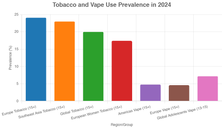 Europe Has Highest Smoking Rates Globally: WHO Report 2 1759825581 Europe Has Highest Smoking Rates Globally WHO Report