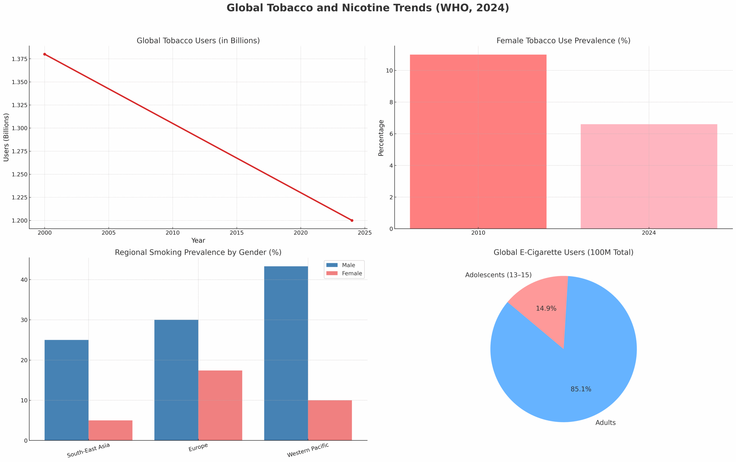 WHO: Smoking Declines, But Youth Vaping Surges to 100M+ Users 2 1759827036 WHO Global Tobacco and Nicotine Trends 2024 scaled