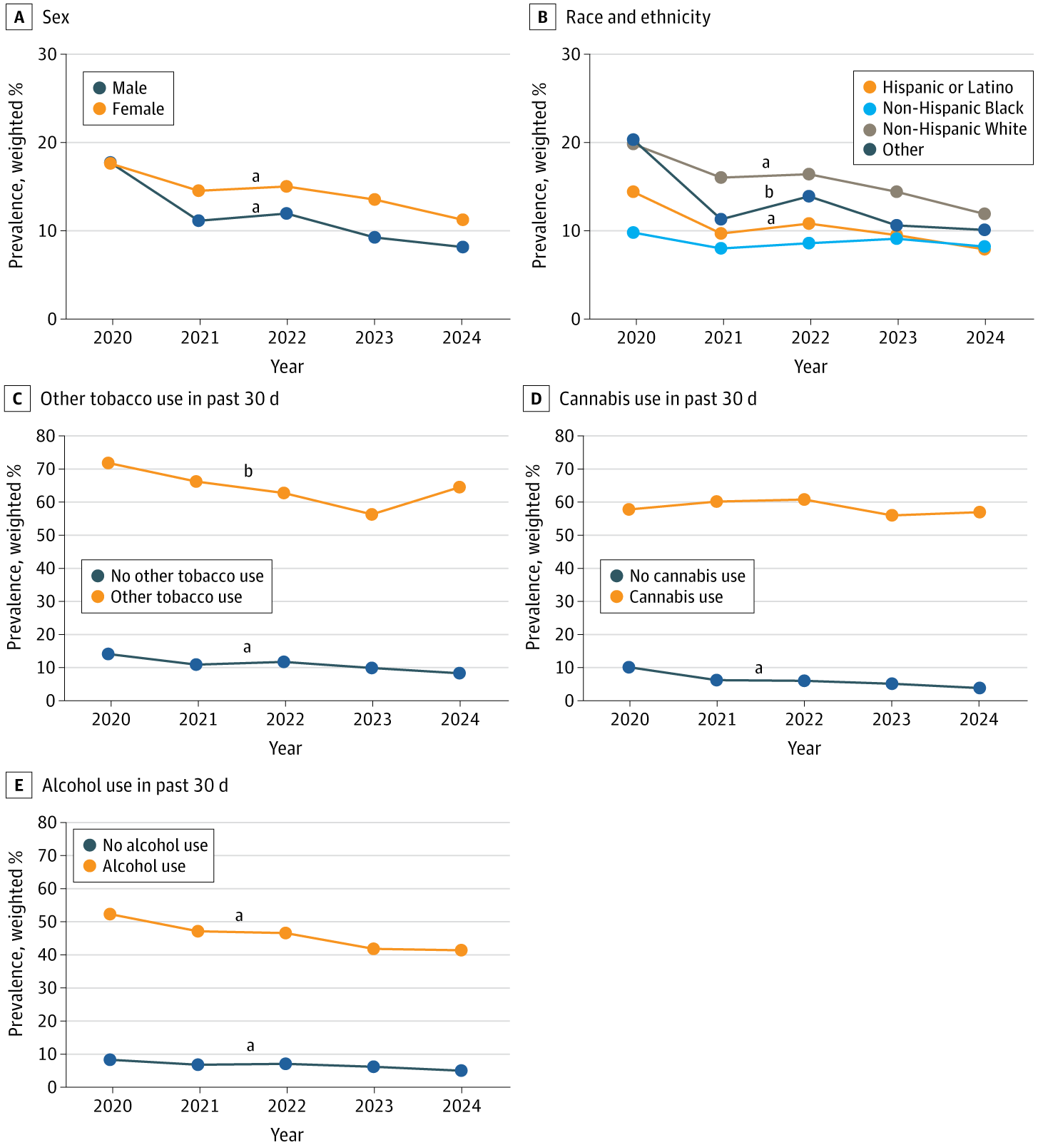 Trends in Past-30-Day Nicotine Vaping Among All Monitoring the Future Respondents, Stratified by Participant Characteristics Trends in Past-30-Day Nicotine Vaping Among All Monitoring the Future Respondents, Stratified by Participant Characteristics