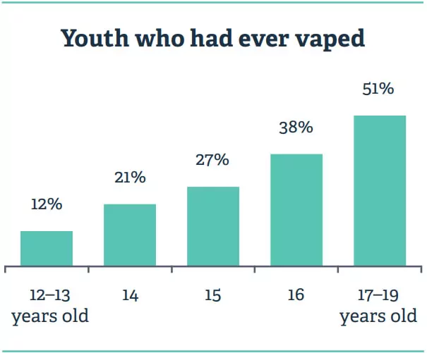 Youth who have ever vaped Youth who have ever vaped