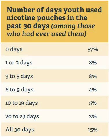 Youth use nicotine pouches Youth use nicotine pouches