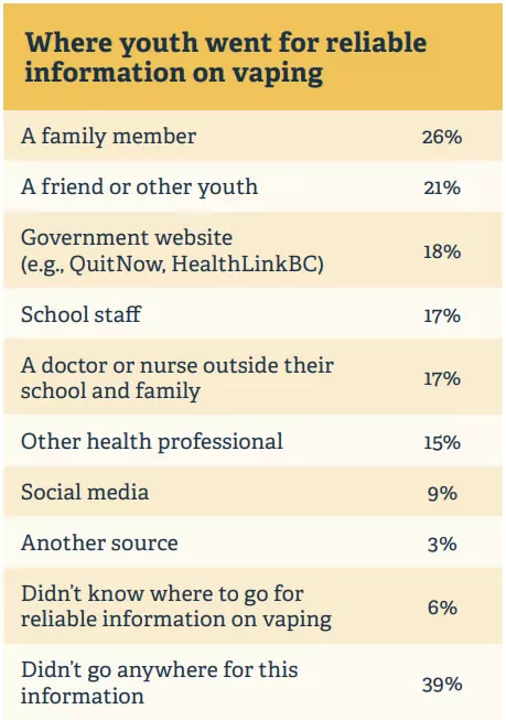 Where youth went for reliableinformation on vaping Where youth went for reliableinformation on vaping