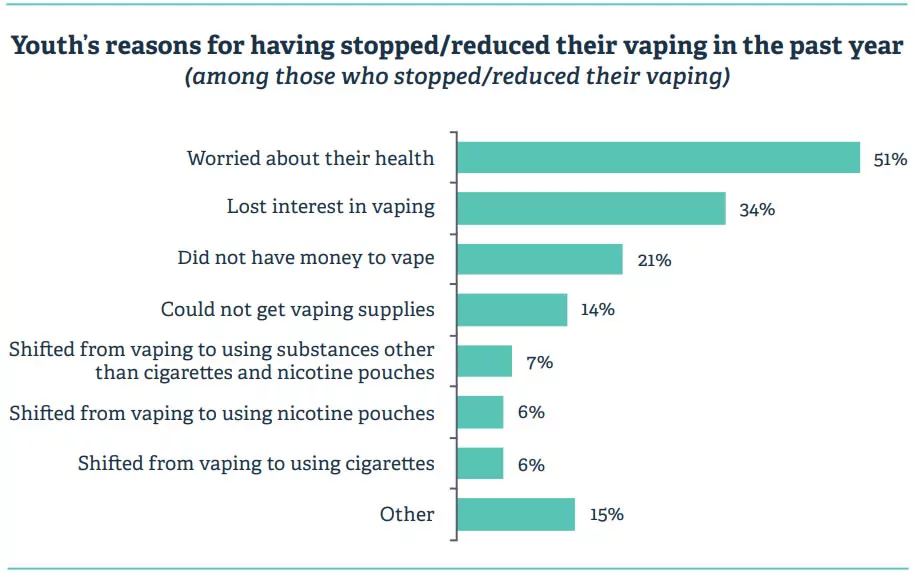 Youth’s reasons for having stopped/reduced their vaping in the past year Youth’s reasons for having stopped/reduced their vaping in the past year
