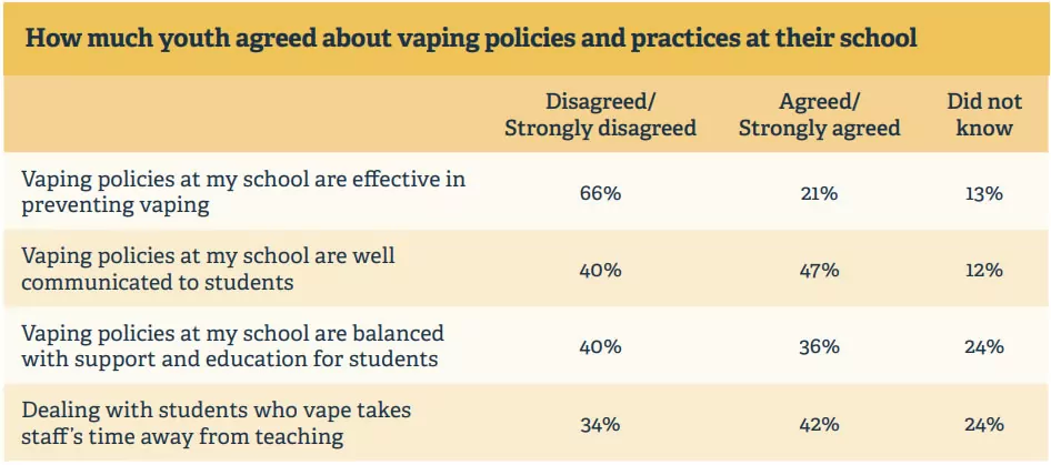 How much youth agreed about vaping policies and practices at their school How much youth agreed about vaping policies and practices at their school