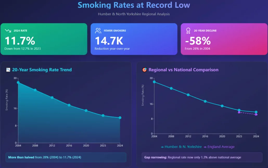 Humber & North Yorkshire Adult Smoking Rates Drop to Record Low 2 Humber & North Yorkshire Adult Smoking Rates Drop to Record Low