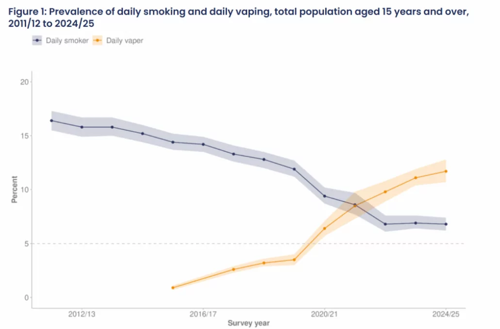 NZ Smoking Rates Plateau, Vaping Rises: Smokefree 2025 Update 2 1763716785 image