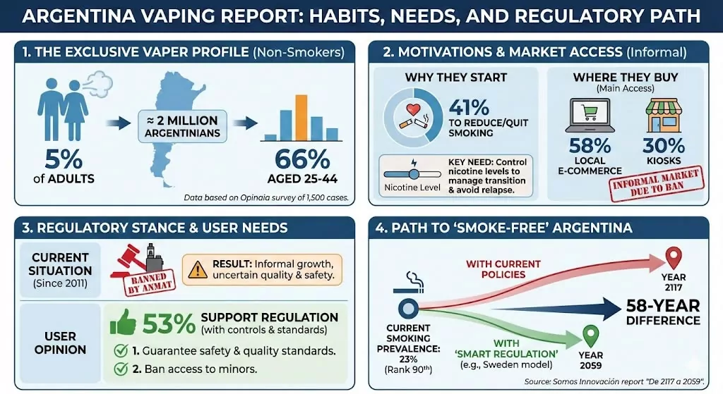 2 Million Argentines Vape Exclusively; Study Backs Regulation 2 1763965636 Vaping in Argentina