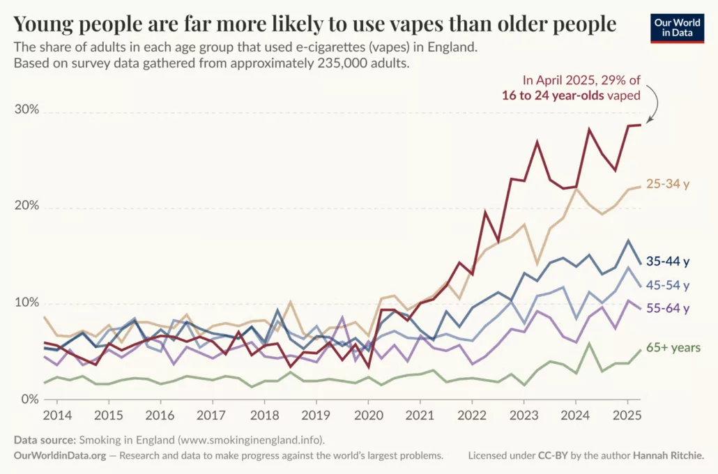 Vaping vs. Smoking: Is Vaping Less Harmful? (2025 Guide) 5 1764578986 image