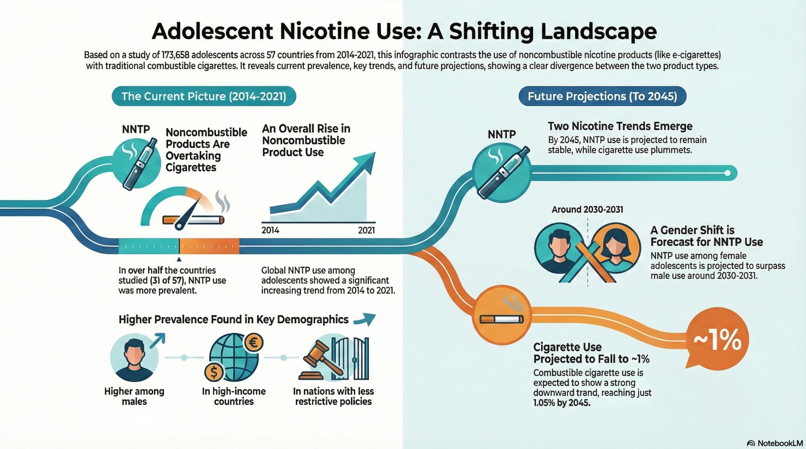 Vaping Replacing Smoking Among Teenagers in 31 out of 57 Countries 2 1768386702 image scaled