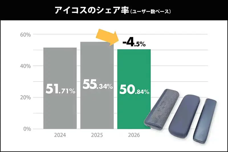 Japan Heated Tobacco 2026: IQOS Losing Share to glo & Ploom