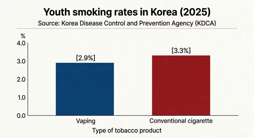 South Korea Synthetic Nicotine Ban: Closing the Legal Loophole 2 Youth Smoking Rates in South Korea