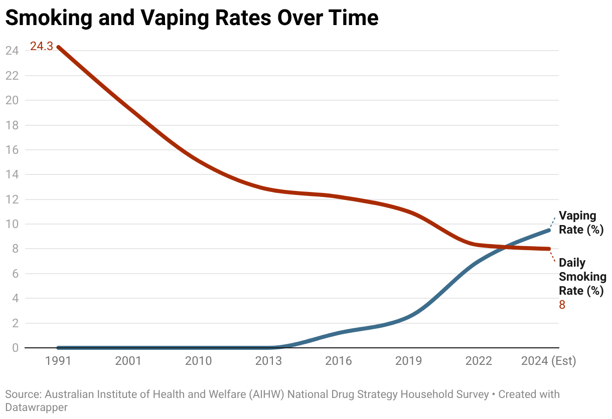 Australia's Vape Ban Backfire: Why Smoking is Rising Again 2 Smoking and vaping rates in Australia