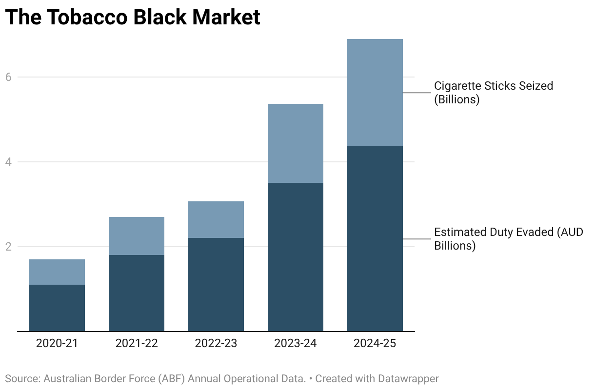 Australia's Vape Ban Backfire: Why Smoking is Rising Again 3 The tobacco black market in Australia