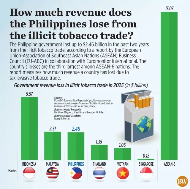 Philippines Loses P141B to Illicit Tobacco & Vape Trade - Ecigator Philippines Loses P141B to Illicit Tobacco & Vape Trade - Ecigator