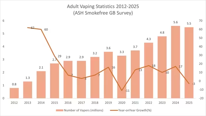 Vaping Saved Britain From 100 Billion Cigarettes, Study Claims 2 Vaping Saved Britain From 100 Billion Cigarettes