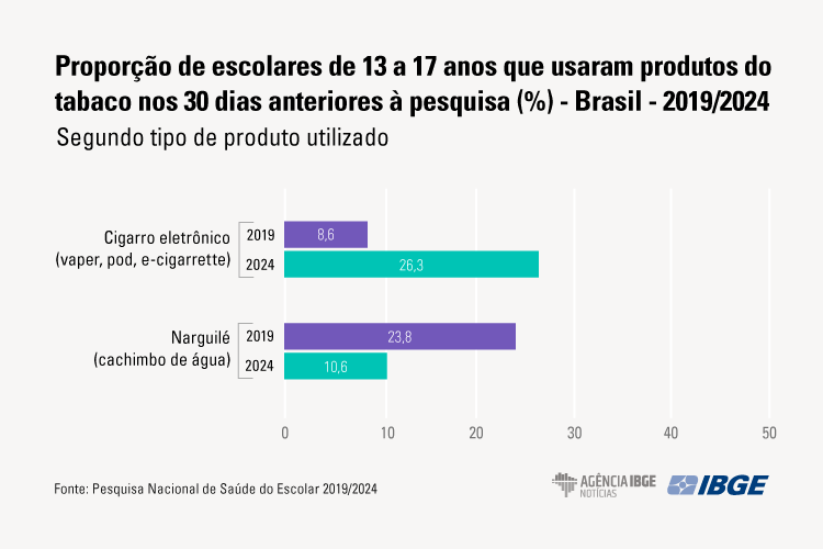 Vape Use Among Brazilian Teens Surges to 30% Despite Ban 2 image