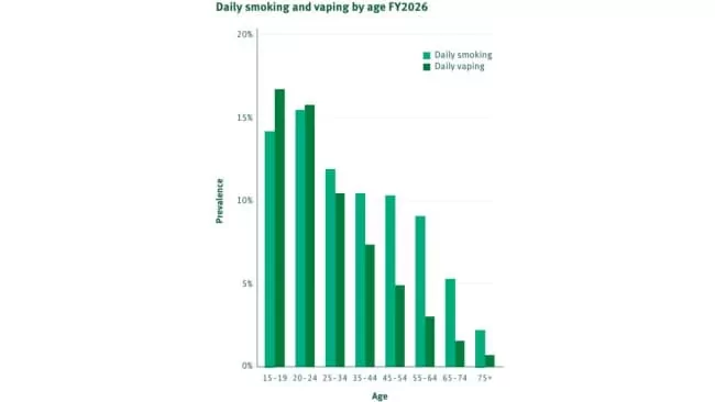 Australian Daily Smoking Rises for First Time Since 1993, Wesfarmers Data Shows 2 Young Australians report the highest rate of smoking both cigarettes and e-cigarettes, with rates decreasing with age. Picture: Wesfarmers Health.