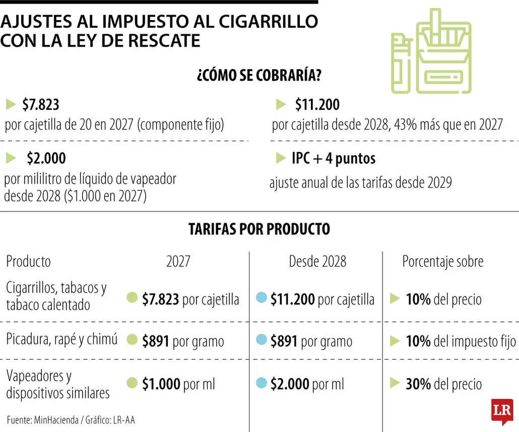 Colombia Proposes Steep Tobacco and Vape Tax Hikes in 'Economic Rescue Law' 1 image 14